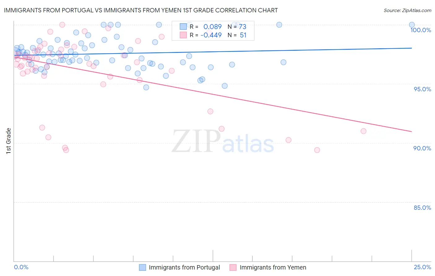 Immigrants from Portugal vs Immigrants from Yemen 1st Grade