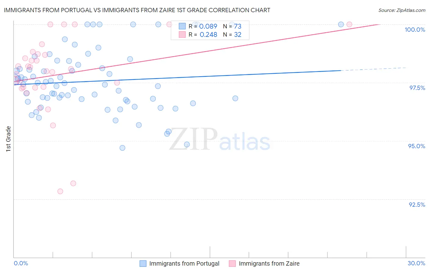 Immigrants from Portugal vs Immigrants from Zaire 1st Grade