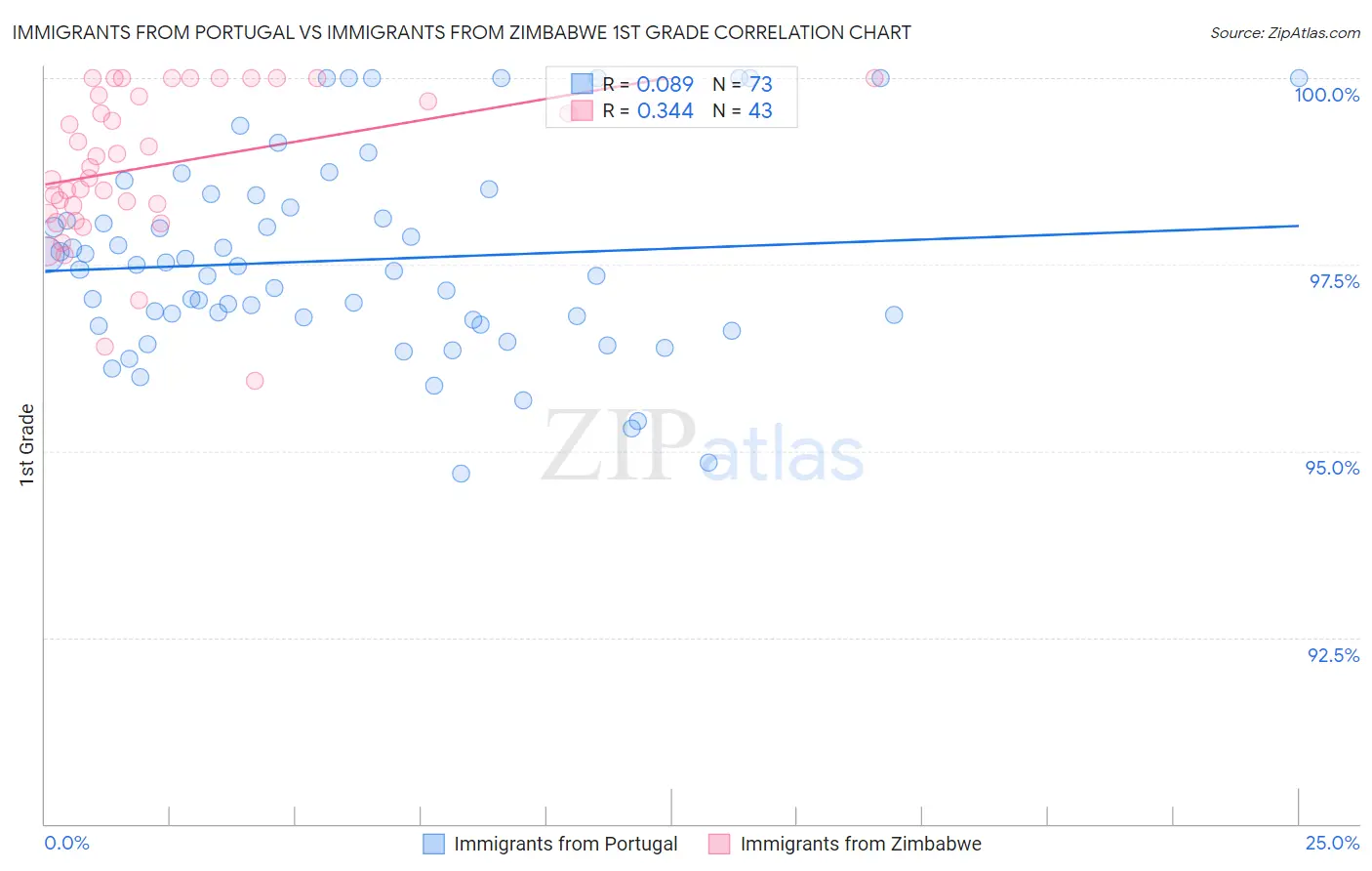Immigrants from Portugal vs Immigrants from Zimbabwe 1st Grade