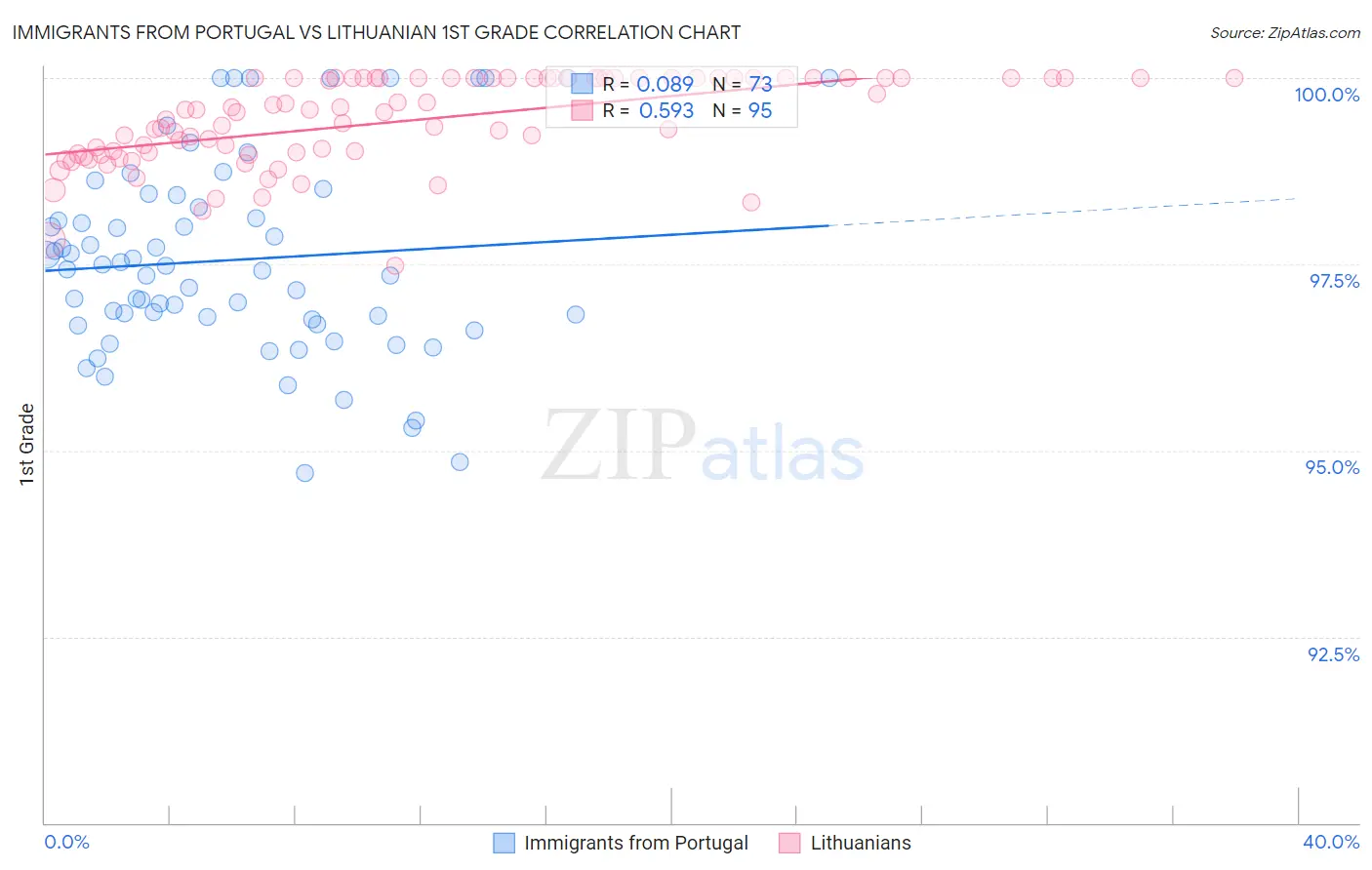 Immigrants from Portugal vs Lithuanian 1st Grade