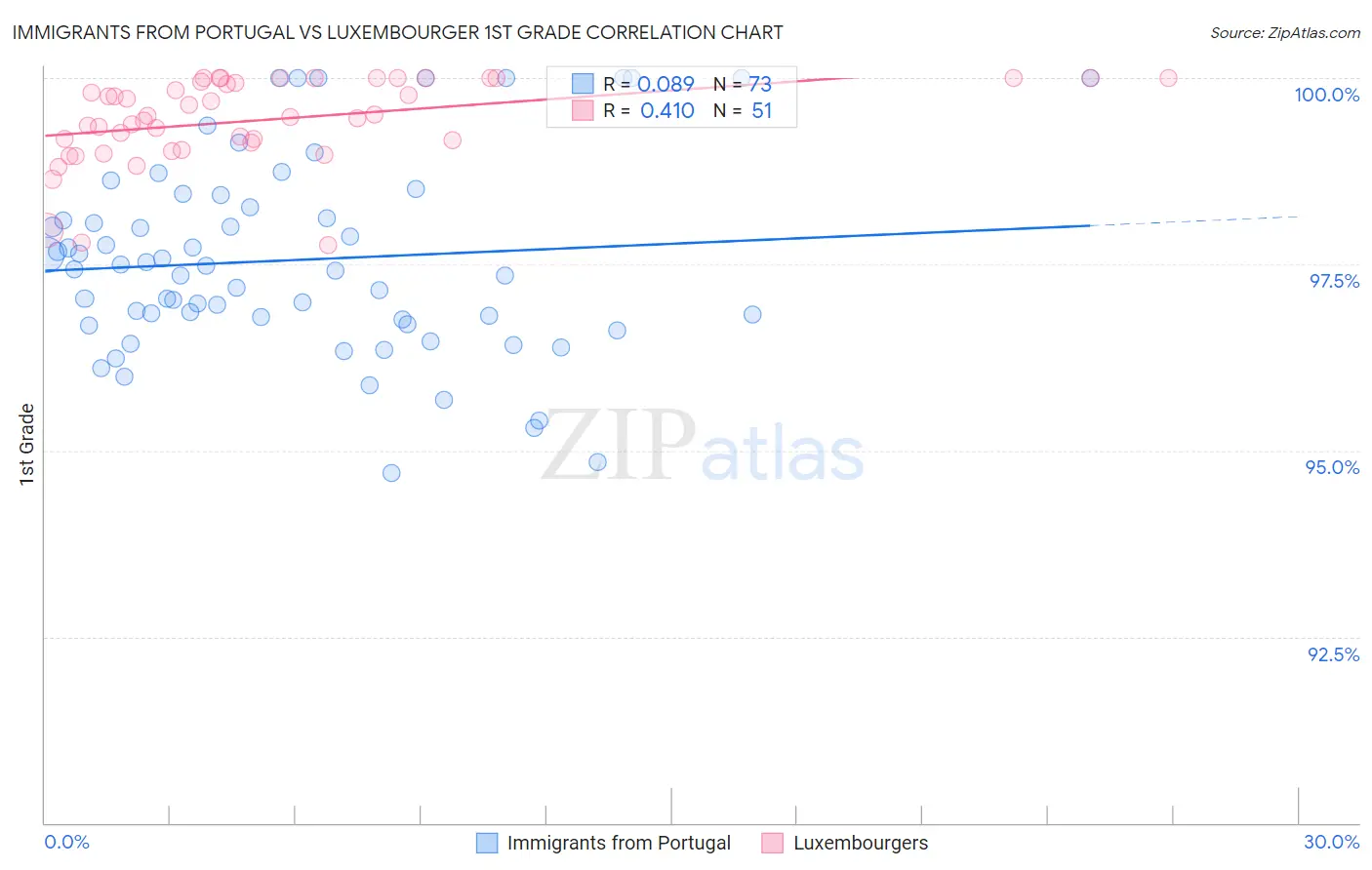 Immigrants from Portugal vs Luxembourger 1st Grade