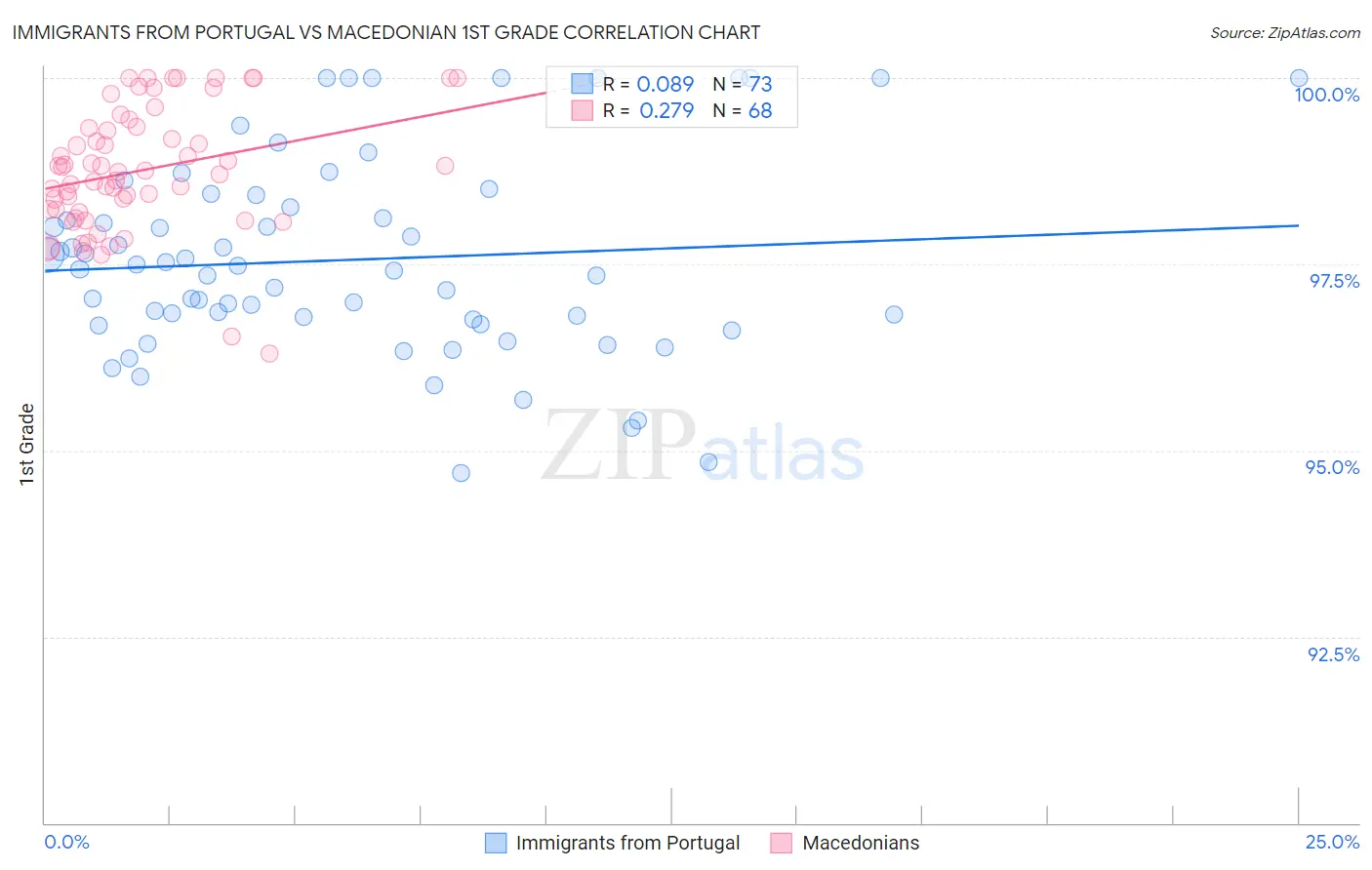 Immigrants from Portugal vs Macedonian 1st Grade