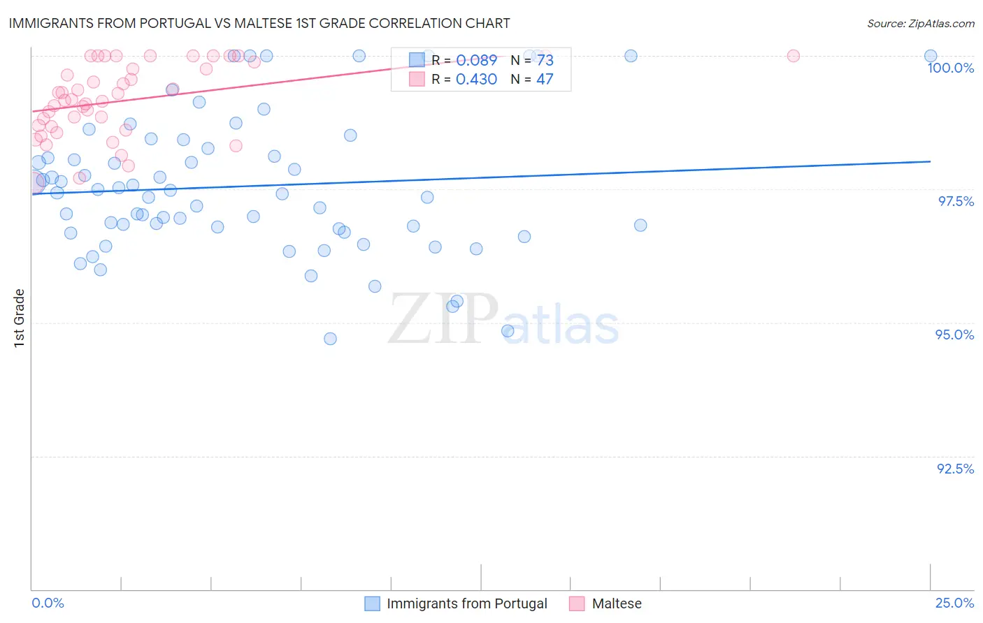 Immigrants from Portugal vs Maltese 1st Grade
