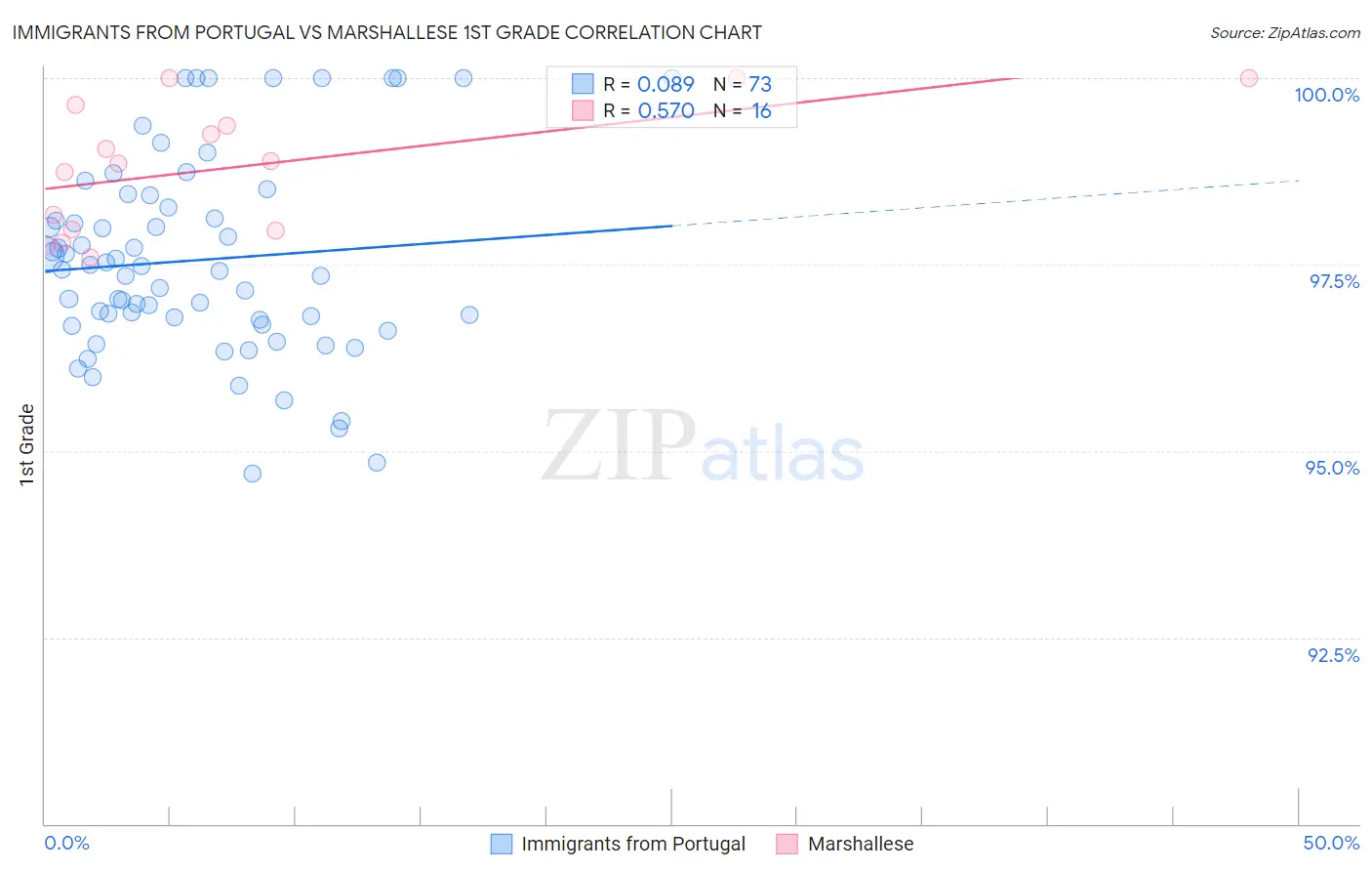 Immigrants from Portugal vs Marshallese 1st Grade