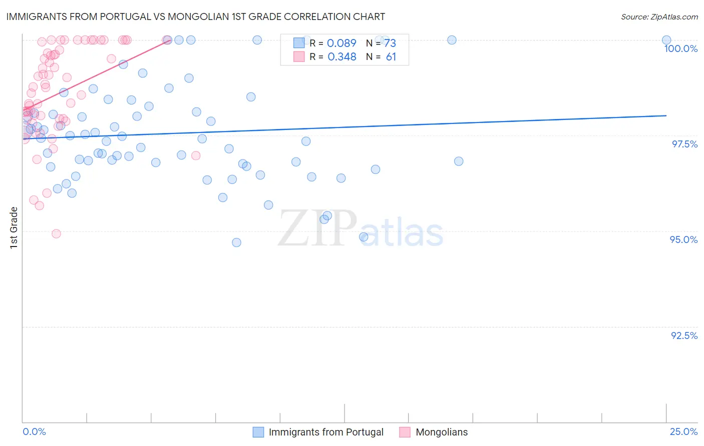 Immigrants from Portugal vs Mongolian 1st Grade