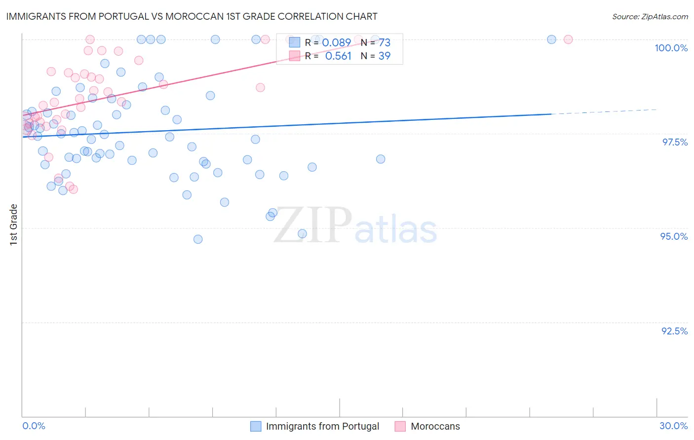 Immigrants from Portugal vs Moroccan 1st Grade