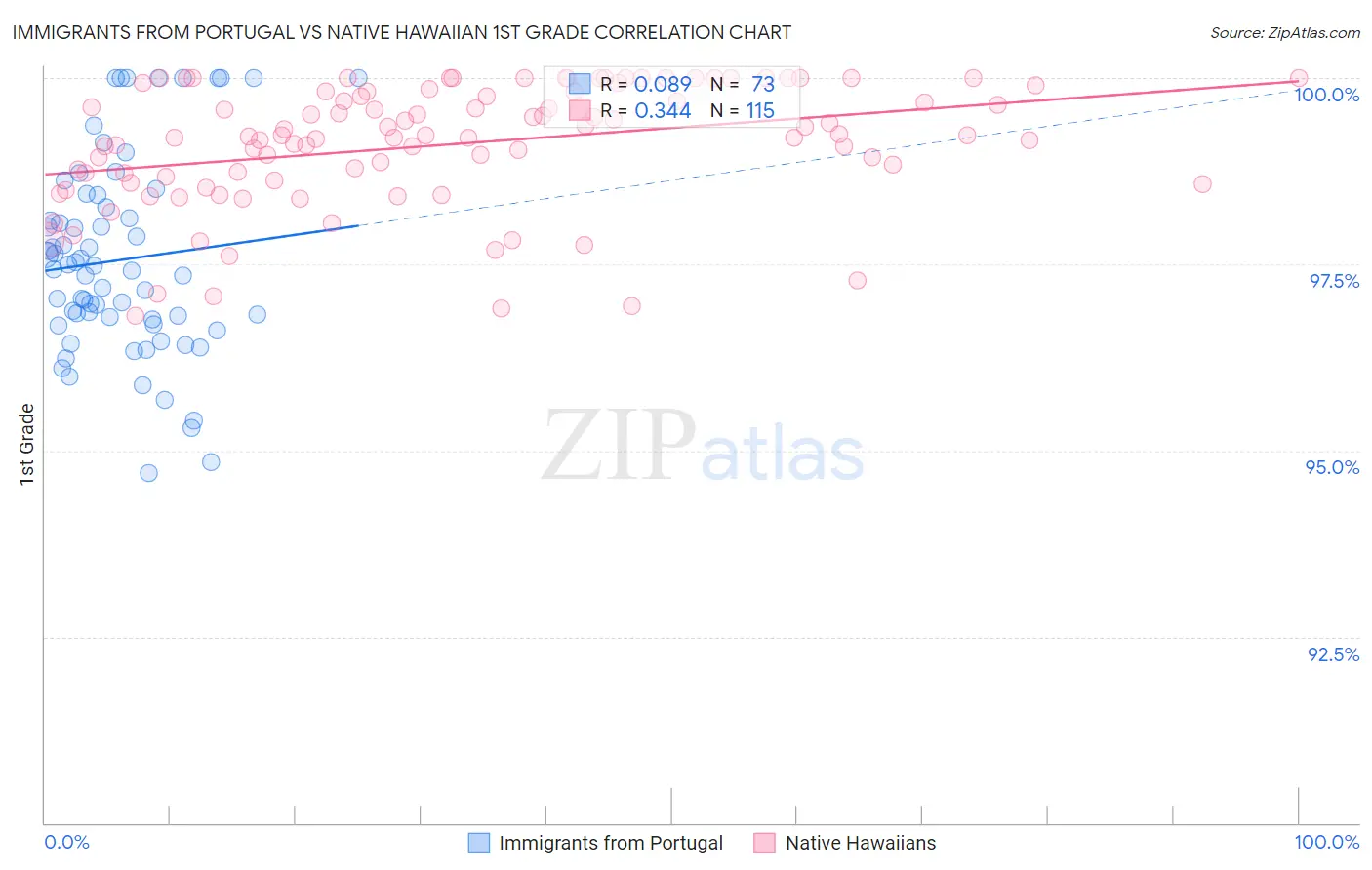 Immigrants from Portugal vs Native Hawaiian 1st Grade