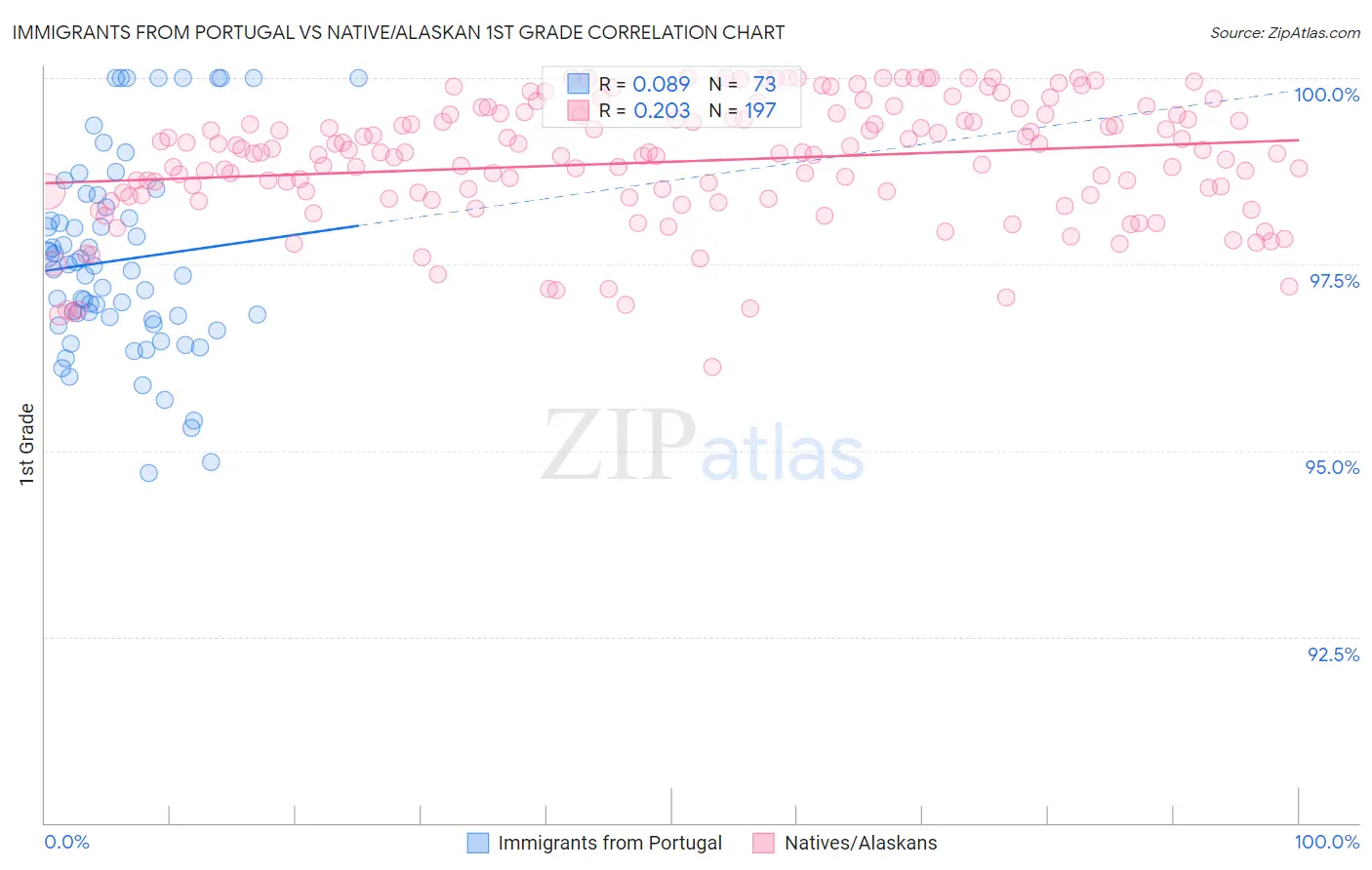 Immigrants from Portugal vs Native/Alaskan 1st Grade
