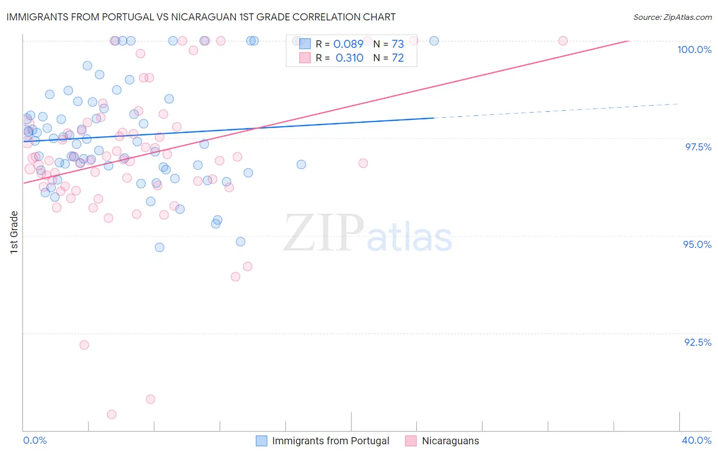 Immigrants from Portugal vs Nicaraguan 1st Grade