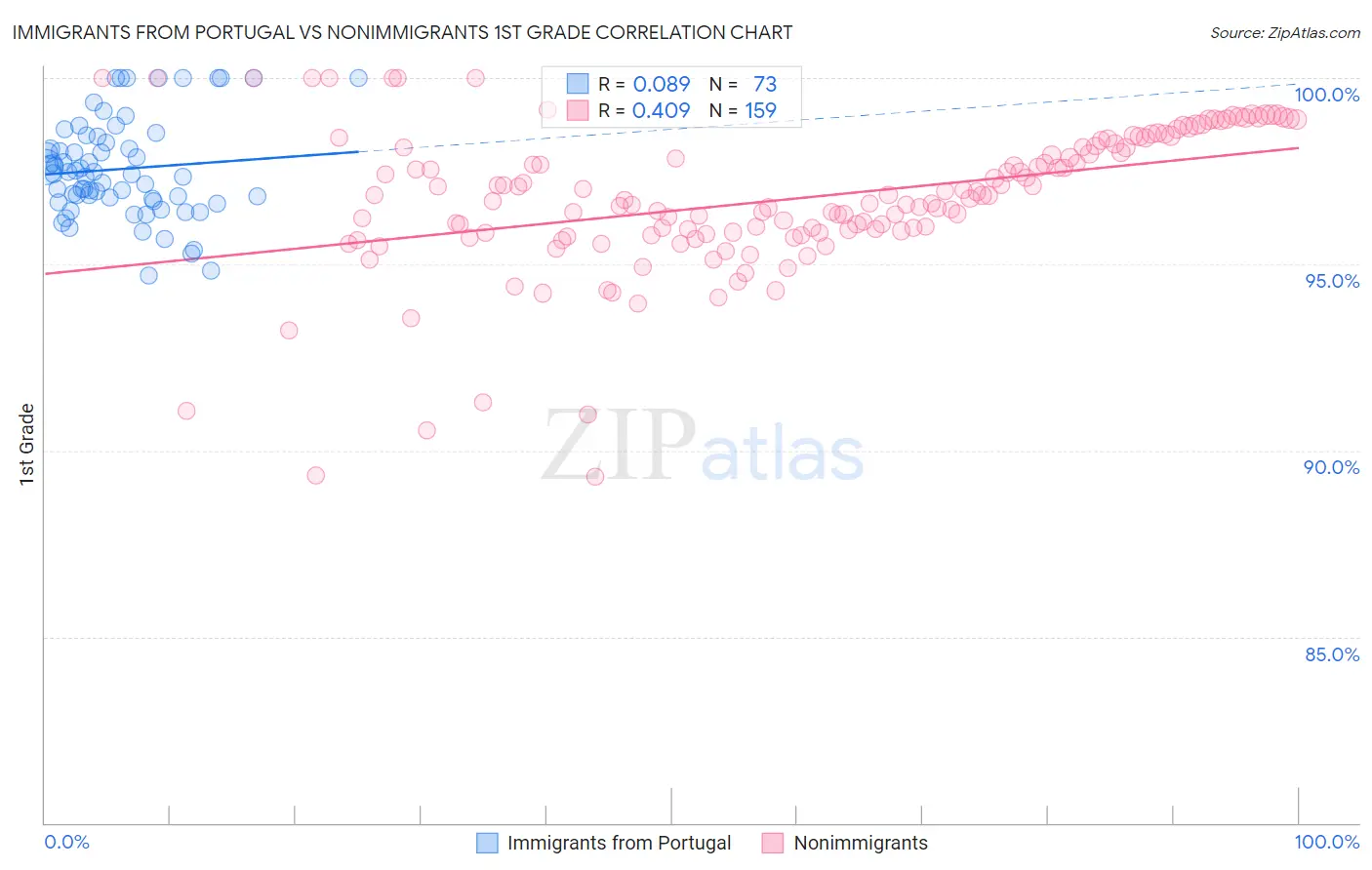 Immigrants from Portugal vs Nonimmigrants 1st Grade