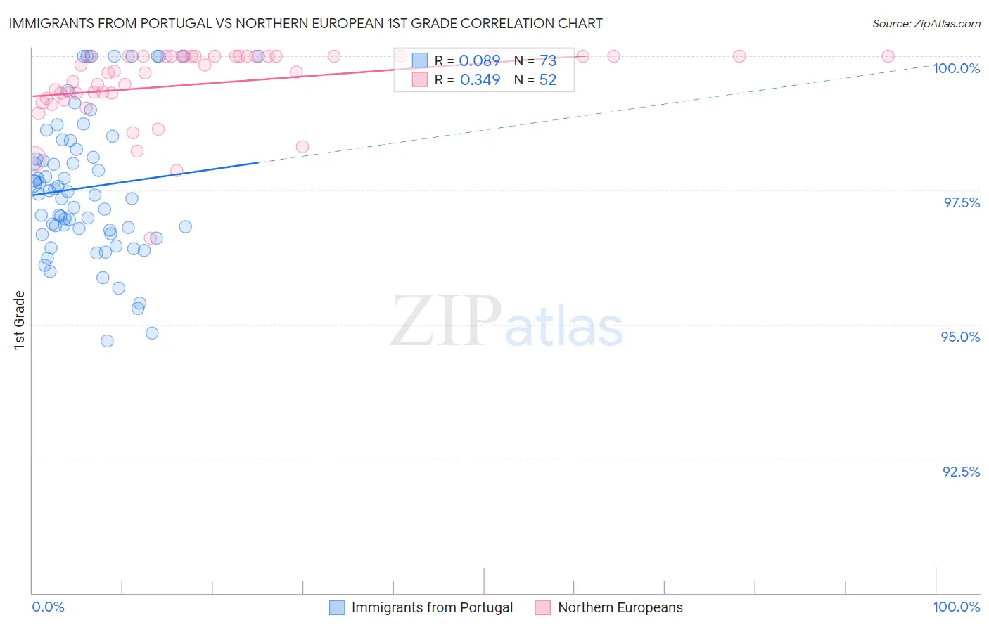 Immigrants from Portugal vs Northern European 1st Grade