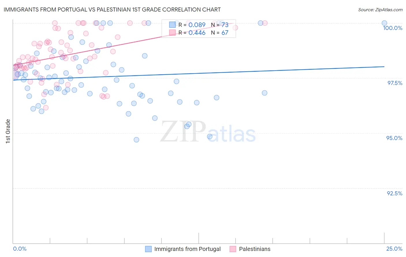 Immigrants from Portugal vs Palestinian 1st Grade