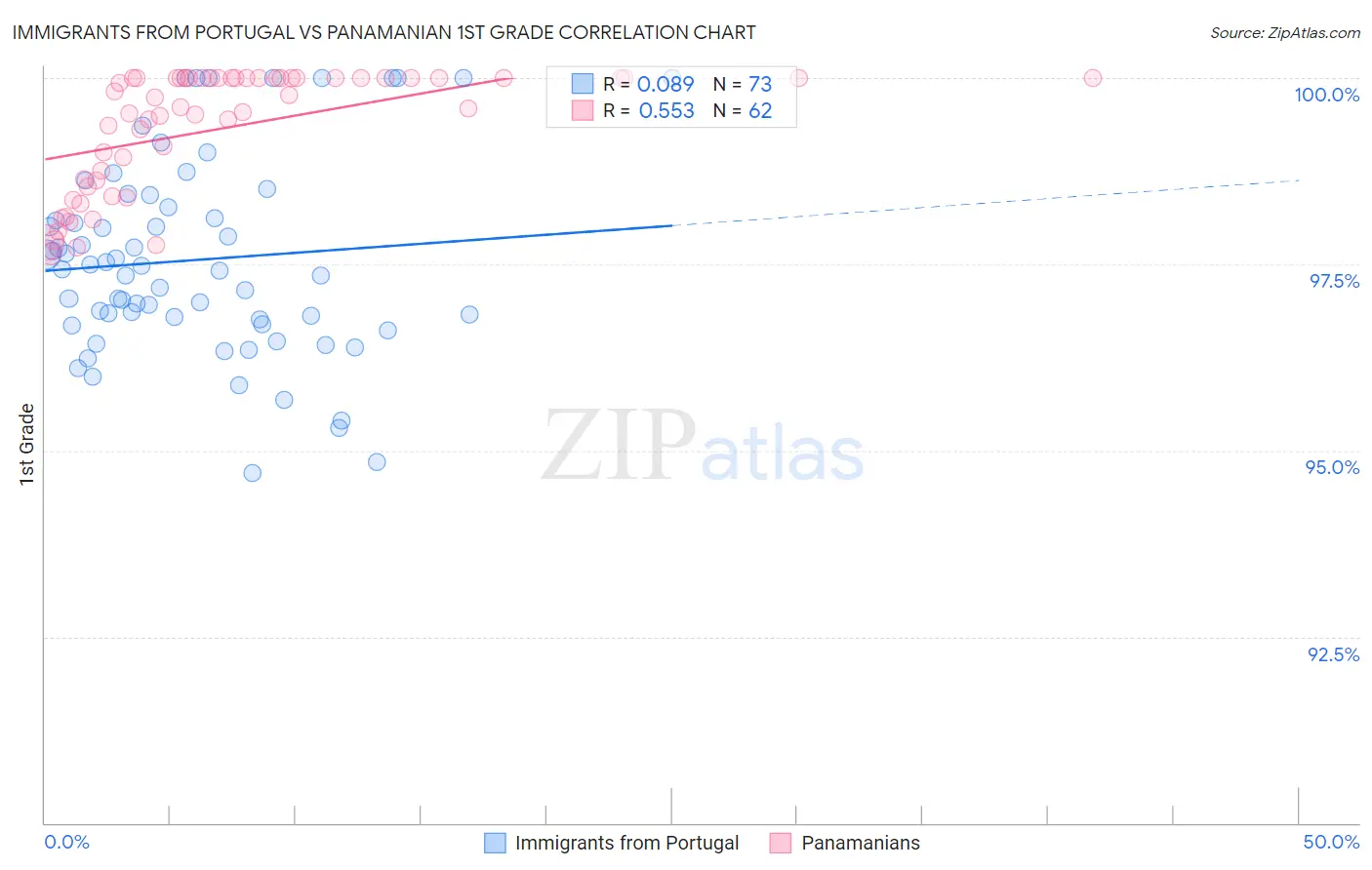 Immigrants from Portugal vs Panamanian 1st Grade