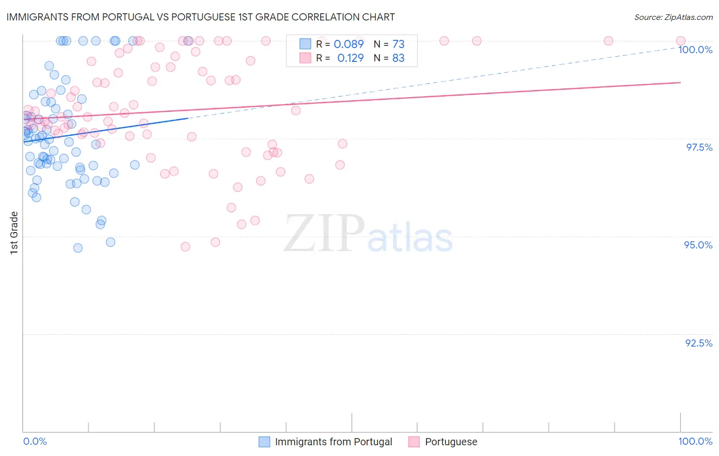 Immigrants from Portugal vs Portuguese 1st Grade