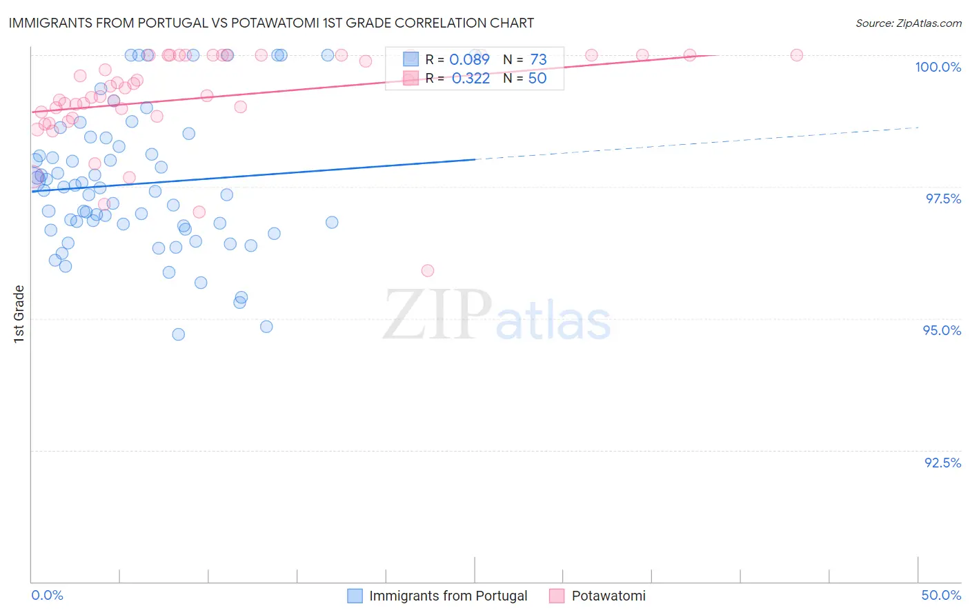 Immigrants from Portugal vs Potawatomi 1st Grade
