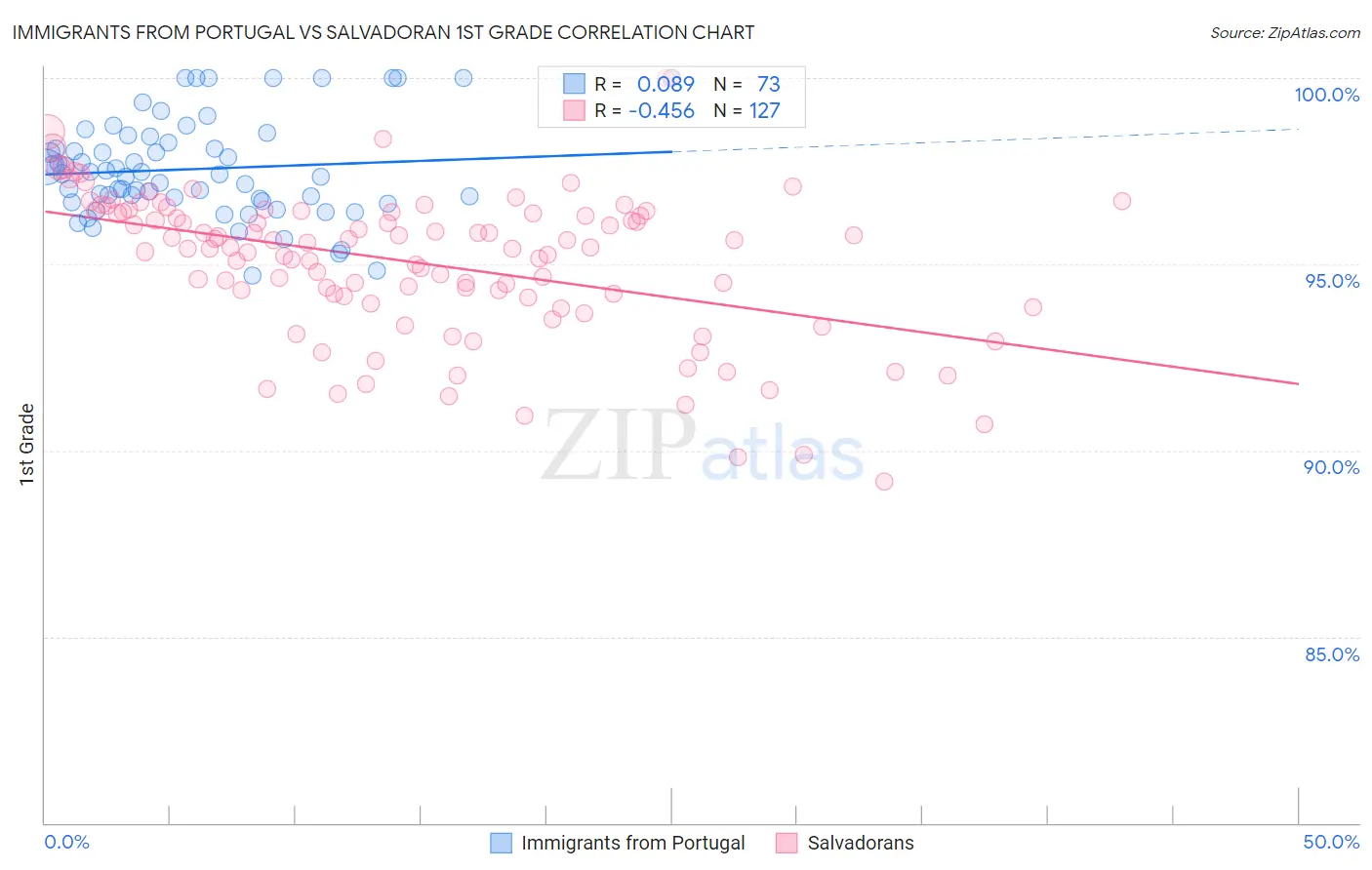 Immigrants from Portugal vs Salvadoran 1st Grade