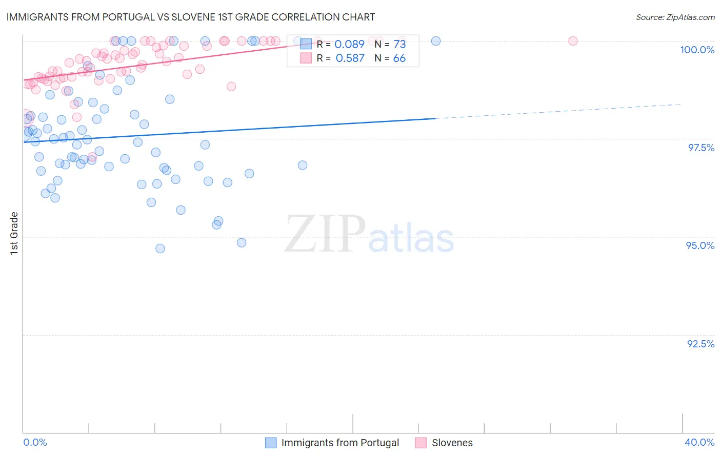 Immigrants from Portugal vs Slovene 1st Grade