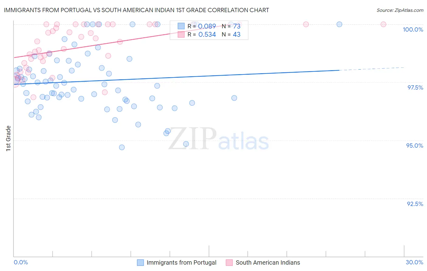 Immigrants from Portugal vs South American Indian 1st Grade
