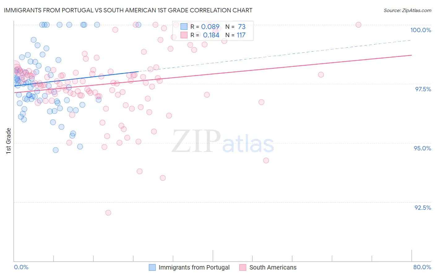 Immigrants from Portugal vs South American 1st Grade