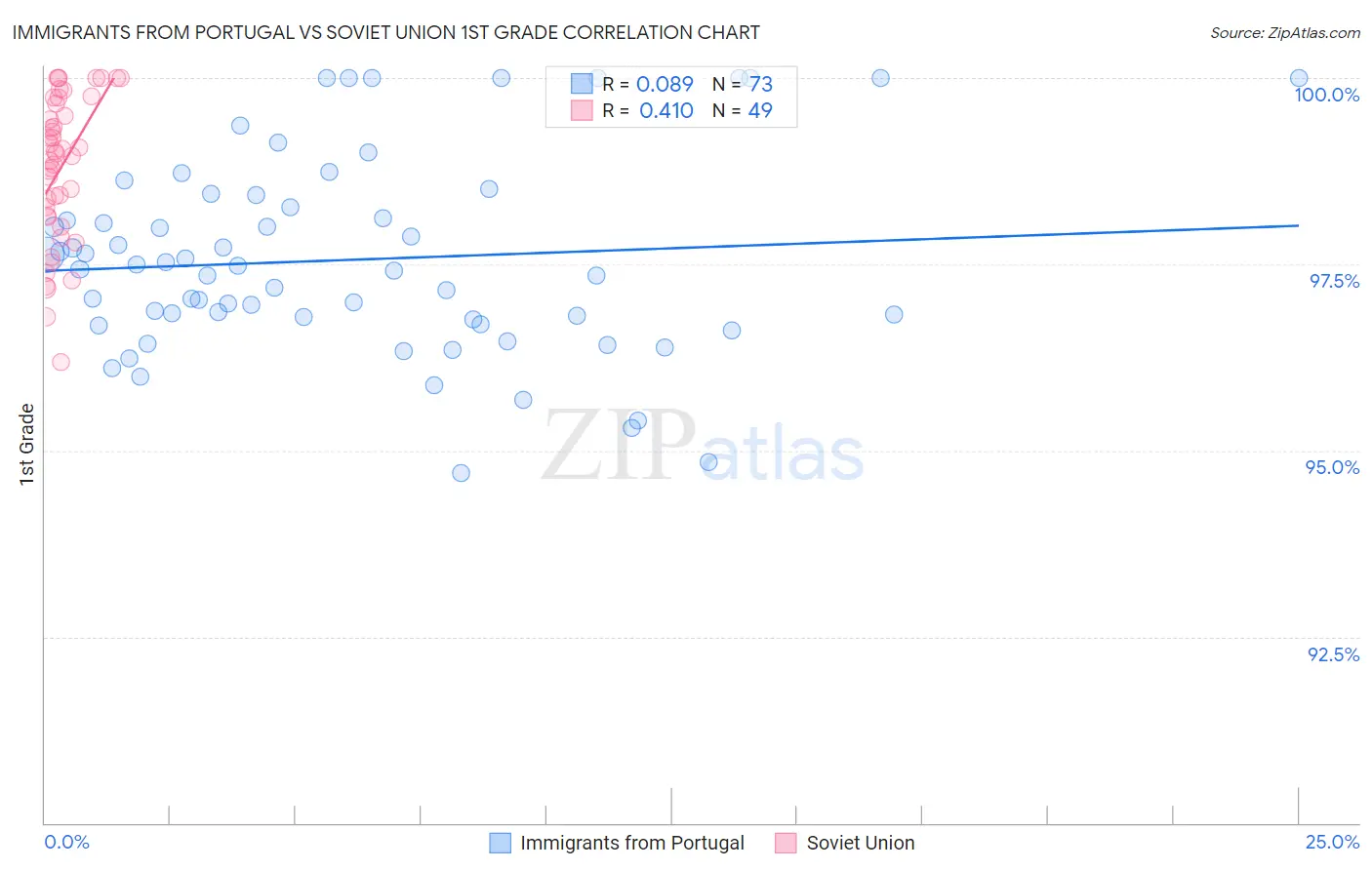 Immigrants from Portugal vs Soviet Union 1st Grade