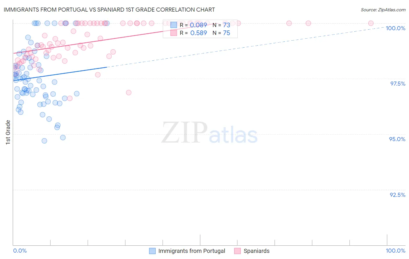 Immigrants from Portugal vs Spaniard 1st Grade