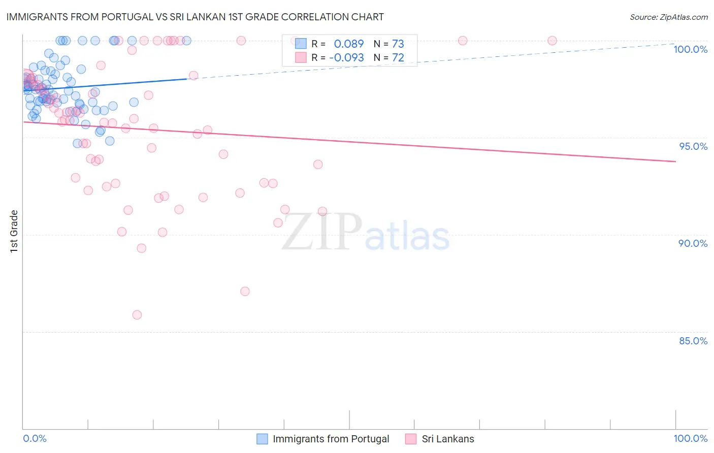Immigrants from Portugal vs Sri Lankan 1st Grade