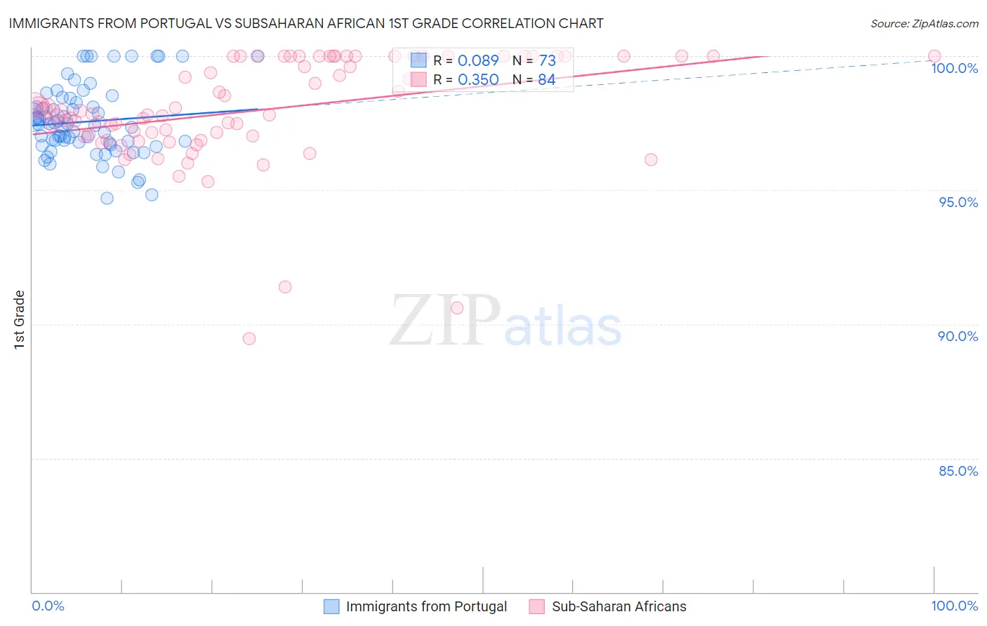 Immigrants from Portugal vs Subsaharan African 1st Grade