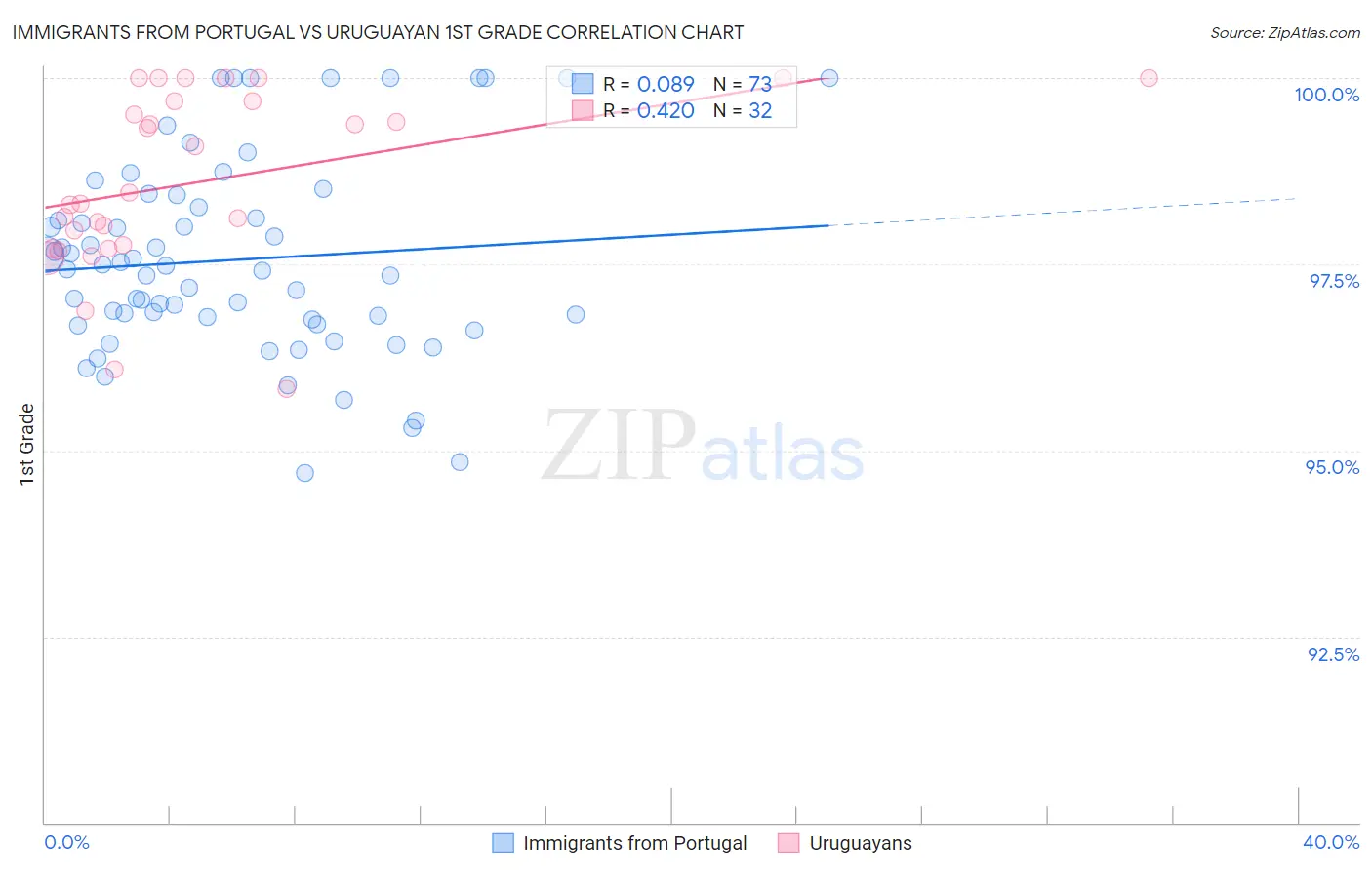 Immigrants from Portugal vs Uruguayan 1st Grade