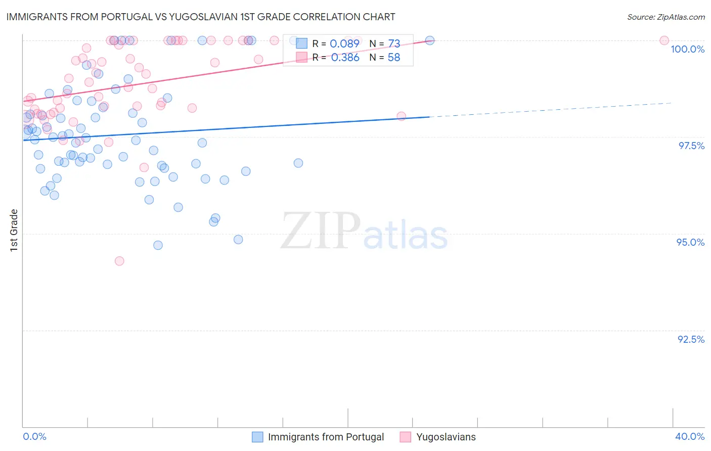 Immigrants from Portugal vs Yugoslavian 1st Grade