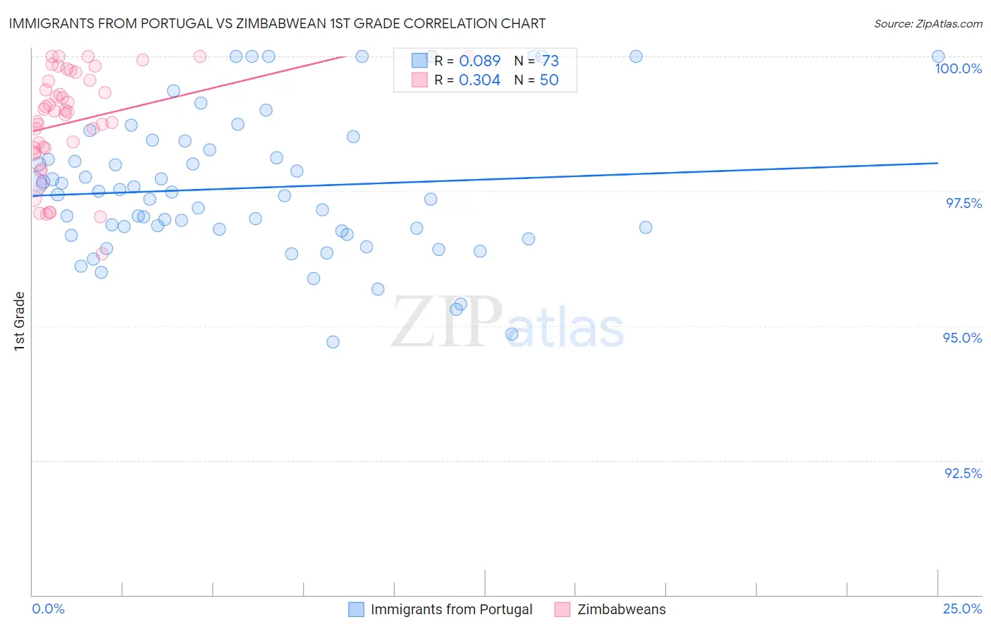 Immigrants from Portugal vs Zimbabwean 1st Grade