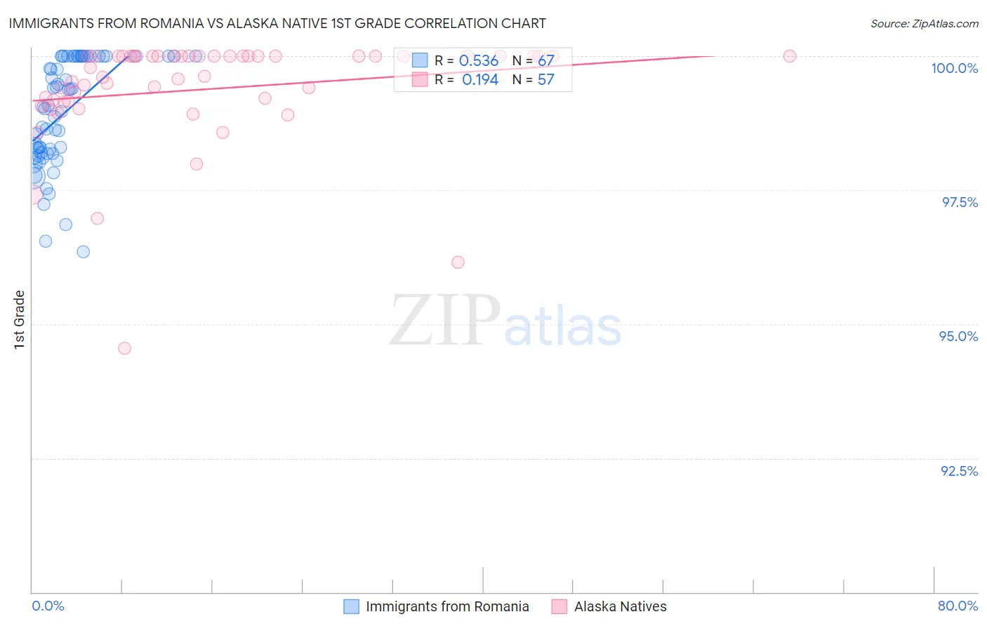Immigrants from Romania vs Alaska Native 1st Grade