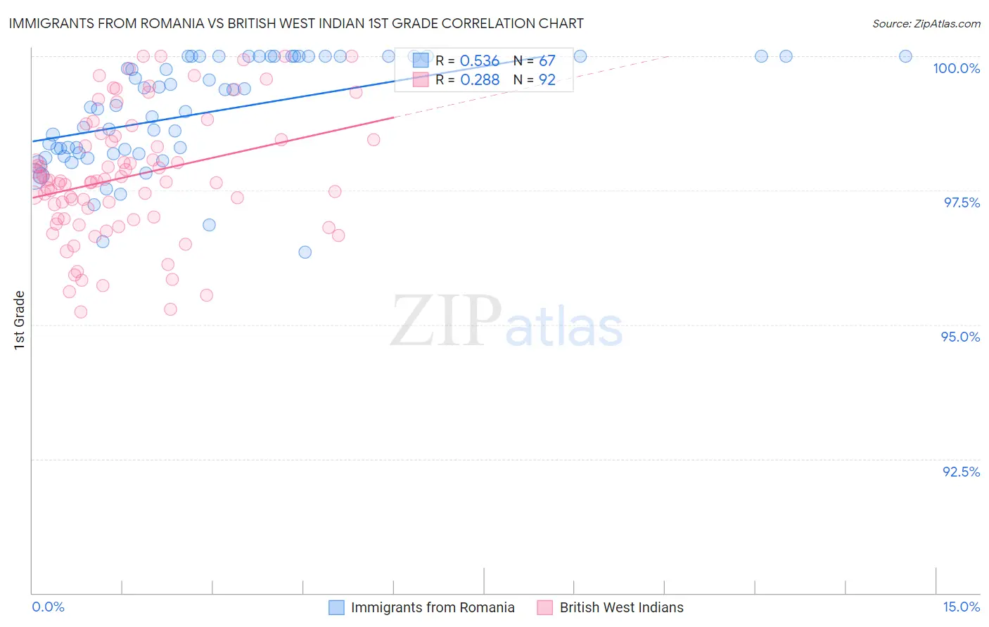 Immigrants from Romania vs British West Indian 1st Grade