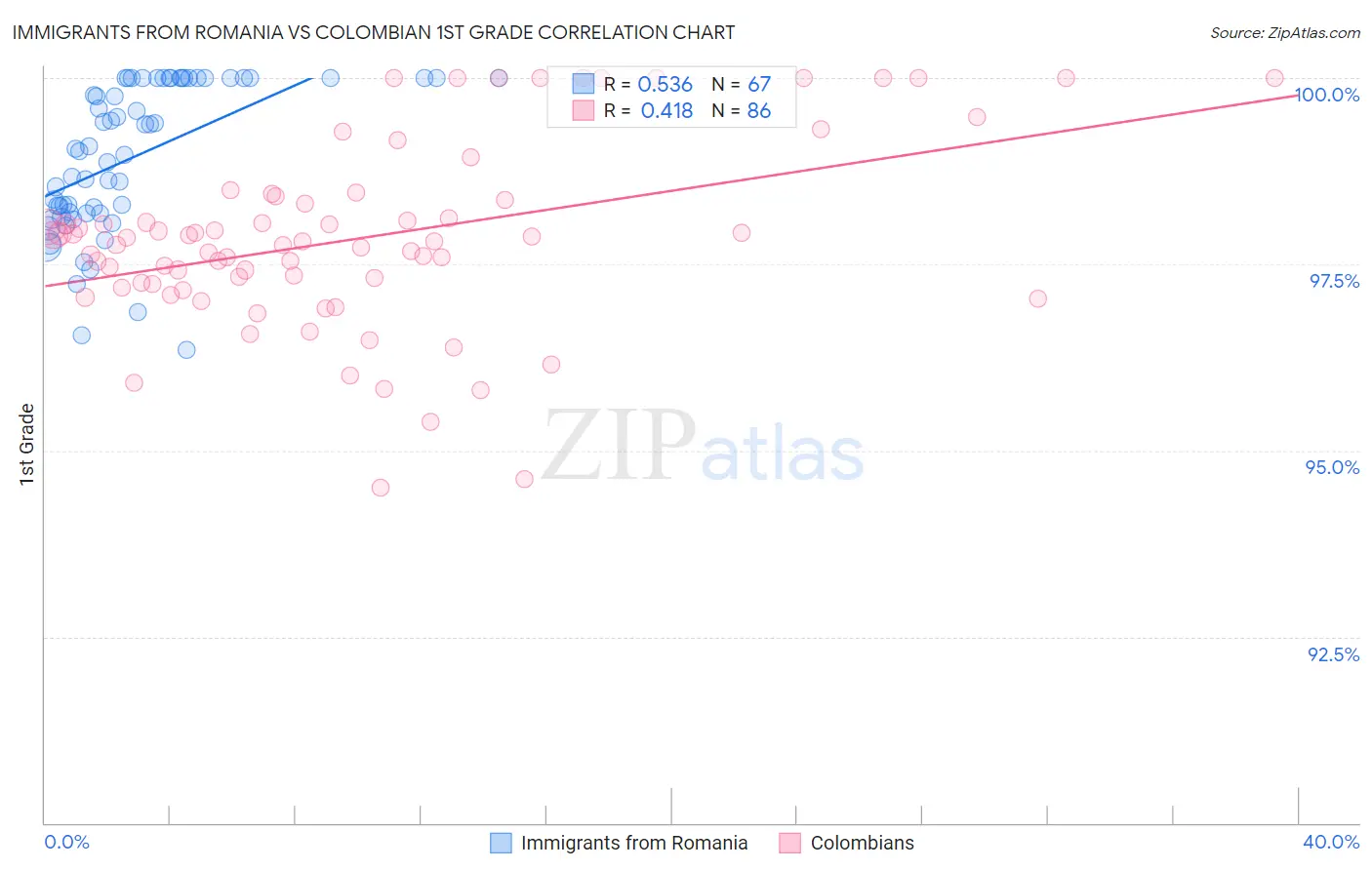 Immigrants from Romania vs Colombian 1st Grade