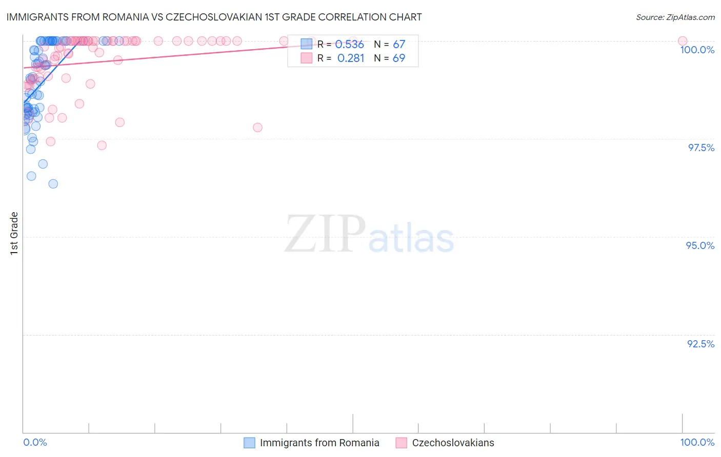 Immigrants from Romania vs Czechoslovakian 1st Grade