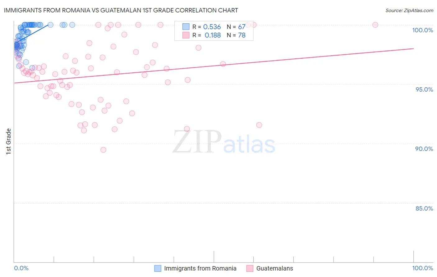Immigrants from Romania vs Guatemalan 1st Grade