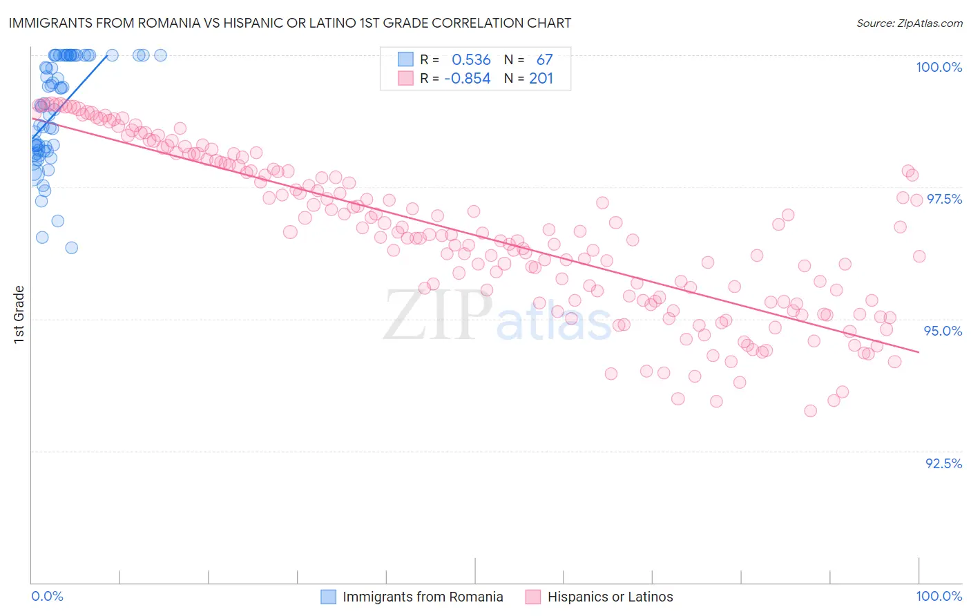 Immigrants from Romania vs Hispanic or Latino 1st Grade