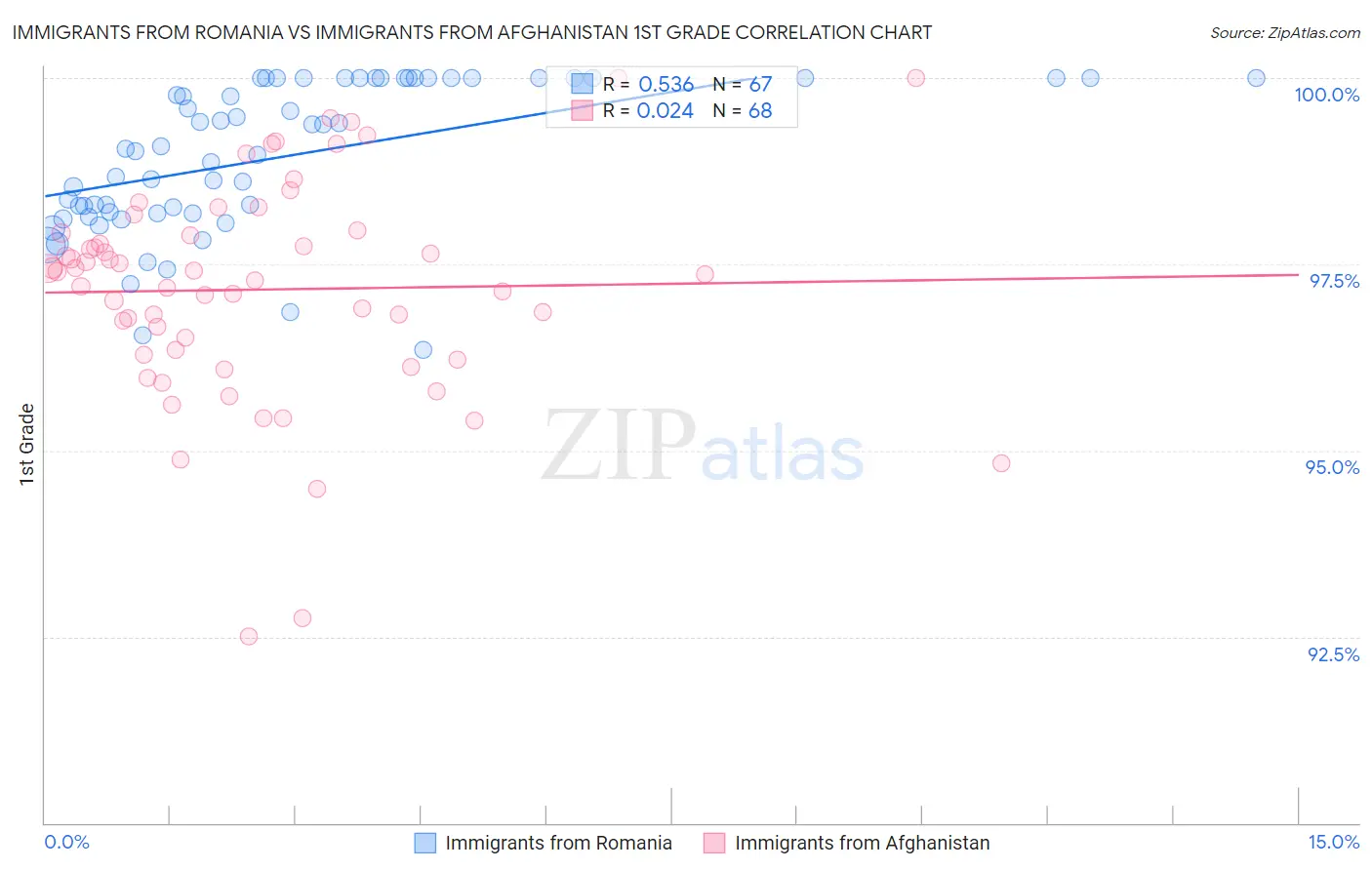 Immigrants from Romania vs Immigrants from Afghanistan 1st Grade