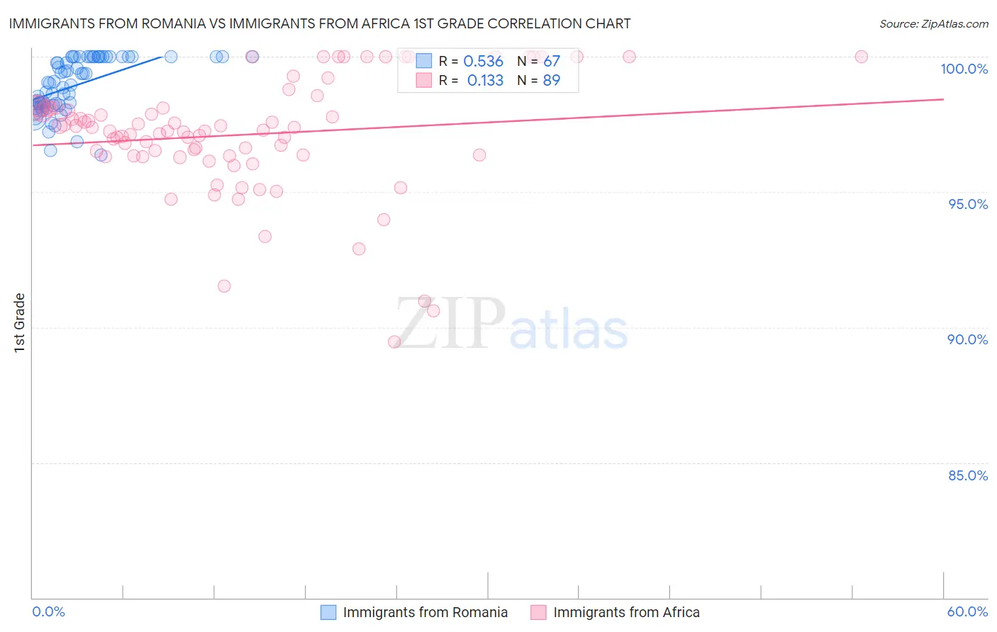 Immigrants from Romania vs Immigrants from Africa 1st Grade