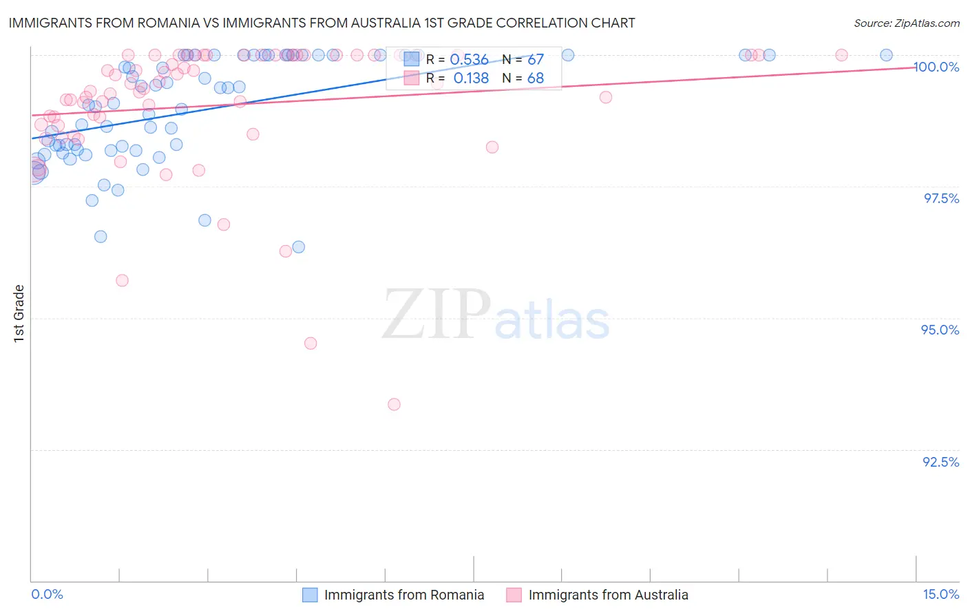 Immigrants from Romania vs Immigrants from Australia 1st Grade