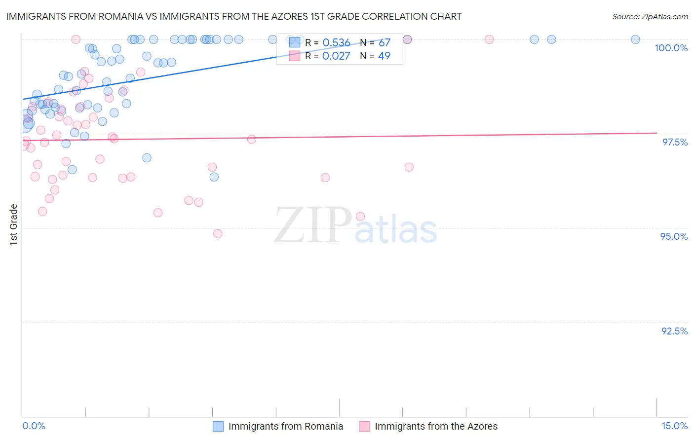 Immigrants from Romania vs Immigrants from the Azores 1st Grade