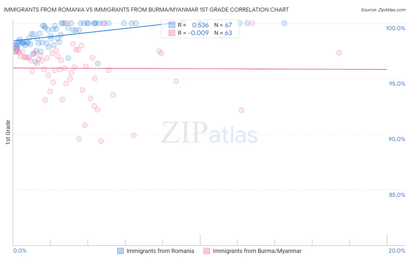 Immigrants from Romania vs Immigrants from Burma/Myanmar 1st Grade