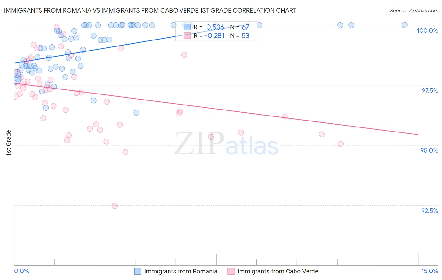 Immigrants from Romania vs Immigrants from Cabo Verde 1st Grade