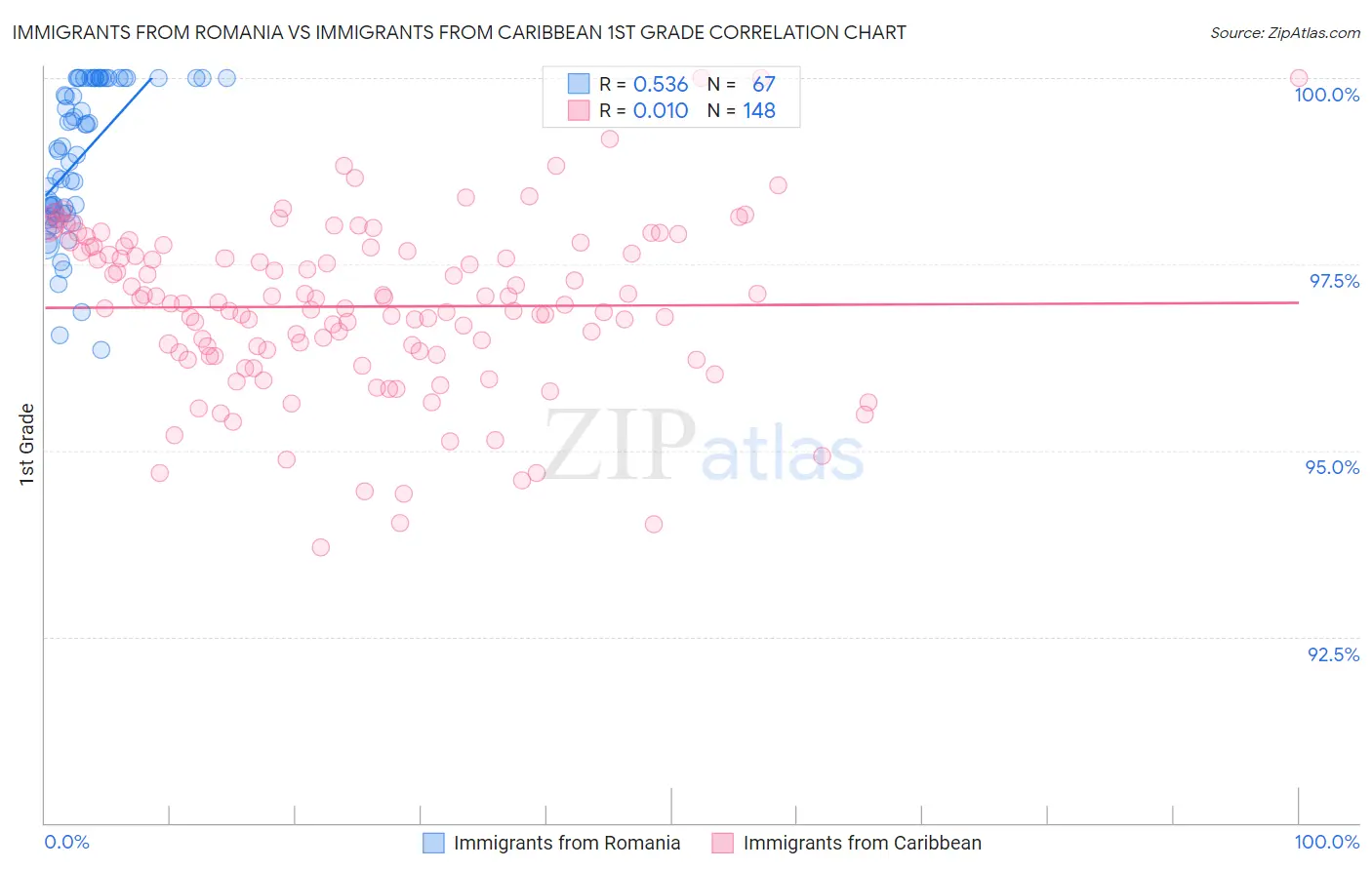 Immigrants from Romania vs Immigrants from Caribbean 1st Grade
