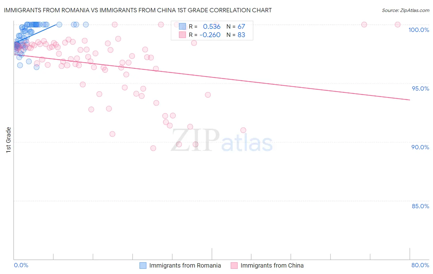 Immigrants from Romania vs Immigrants from China 1st Grade