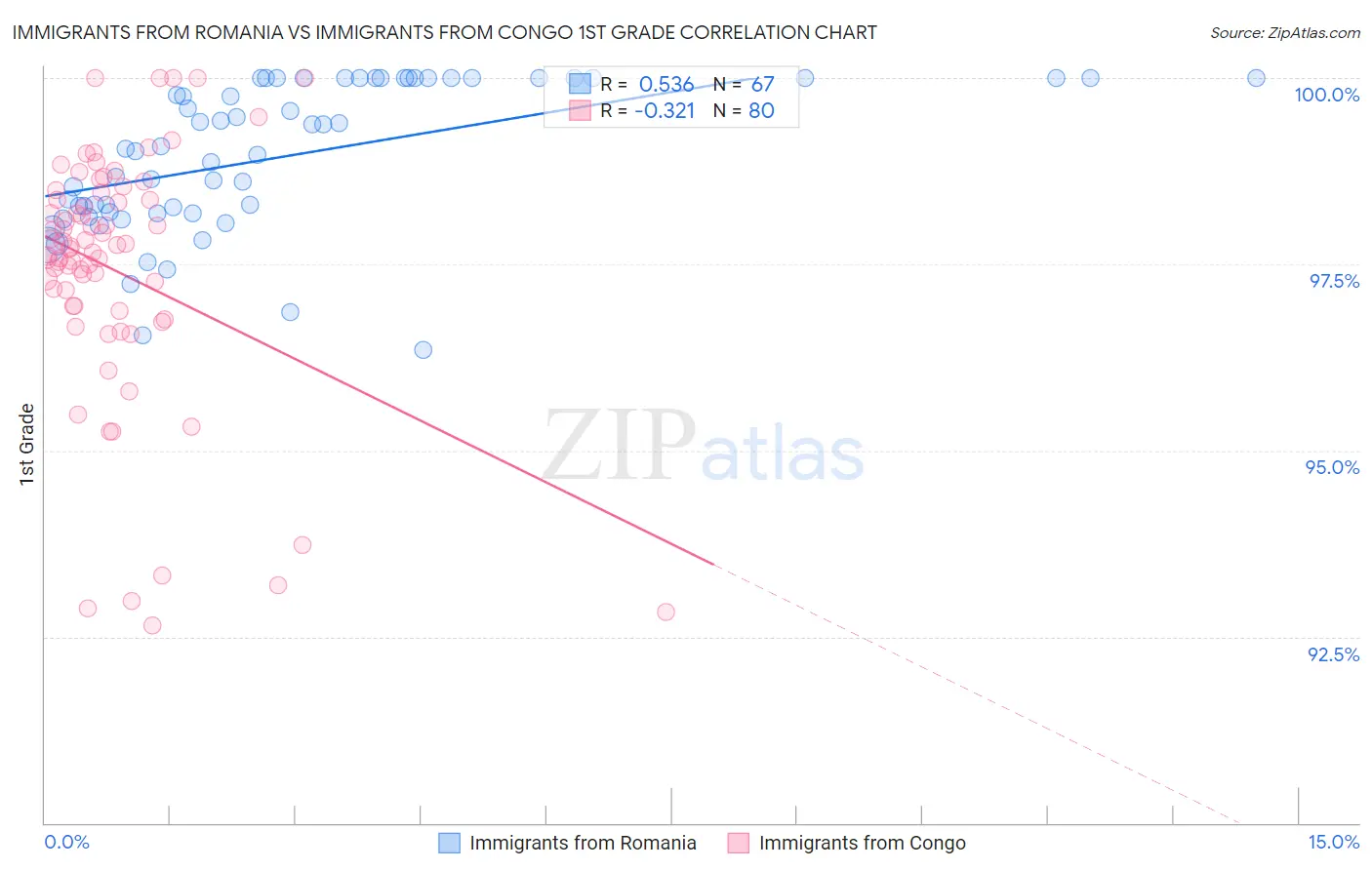 Immigrants from Romania vs Immigrants from Congo 1st Grade