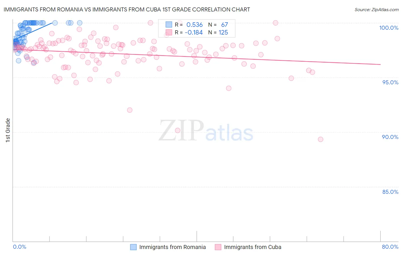 Immigrants from Romania vs Immigrants from Cuba 1st Grade