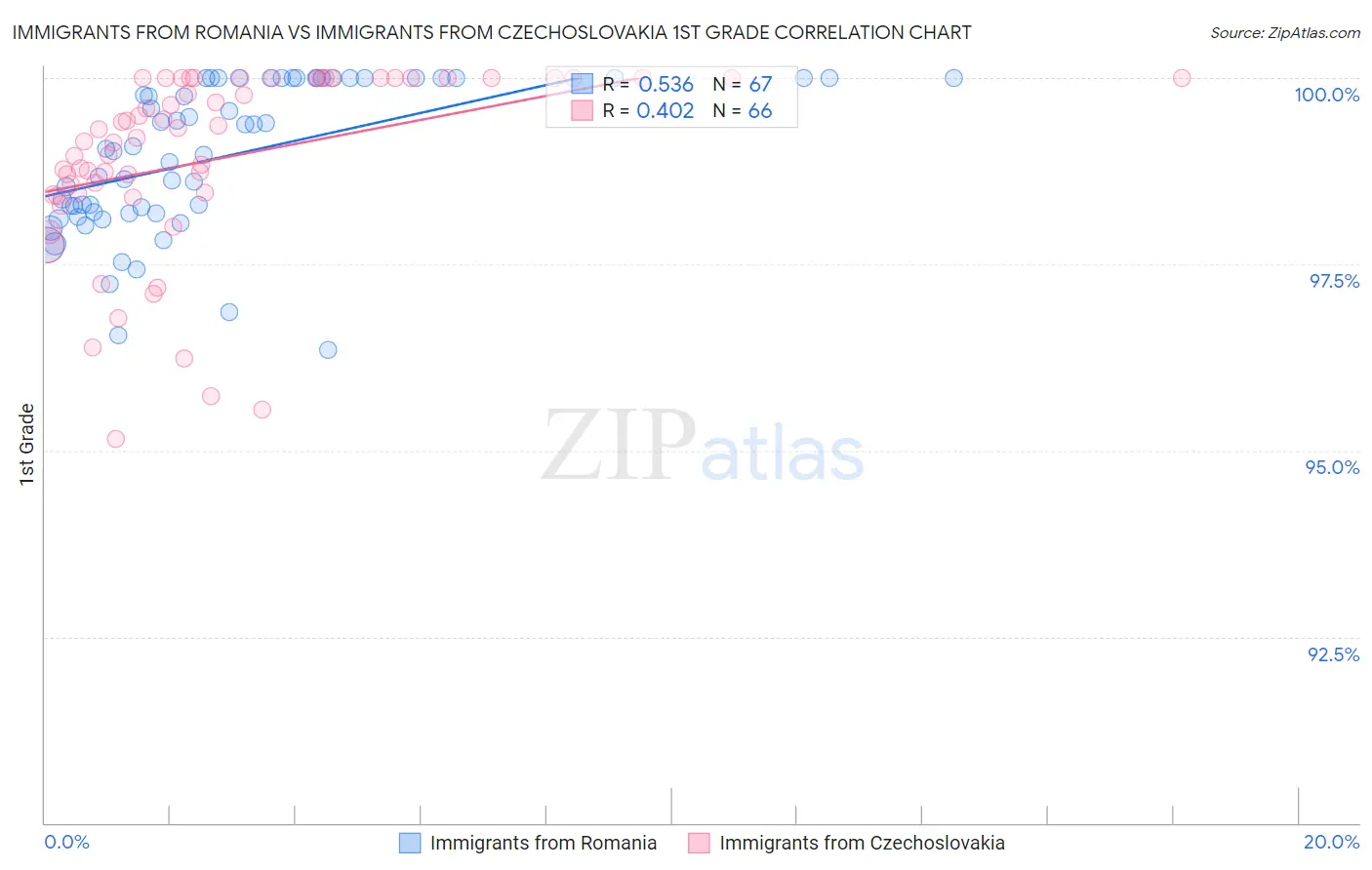 Immigrants from Romania vs Immigrants from Czechoslovakia 1st Grade