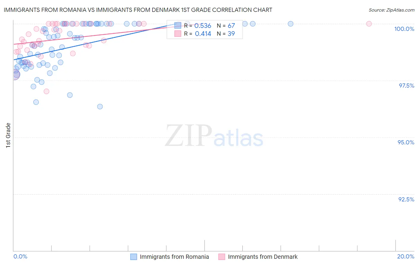 Immigrants from Romania vs Immigrants from Denmark 1st Grade