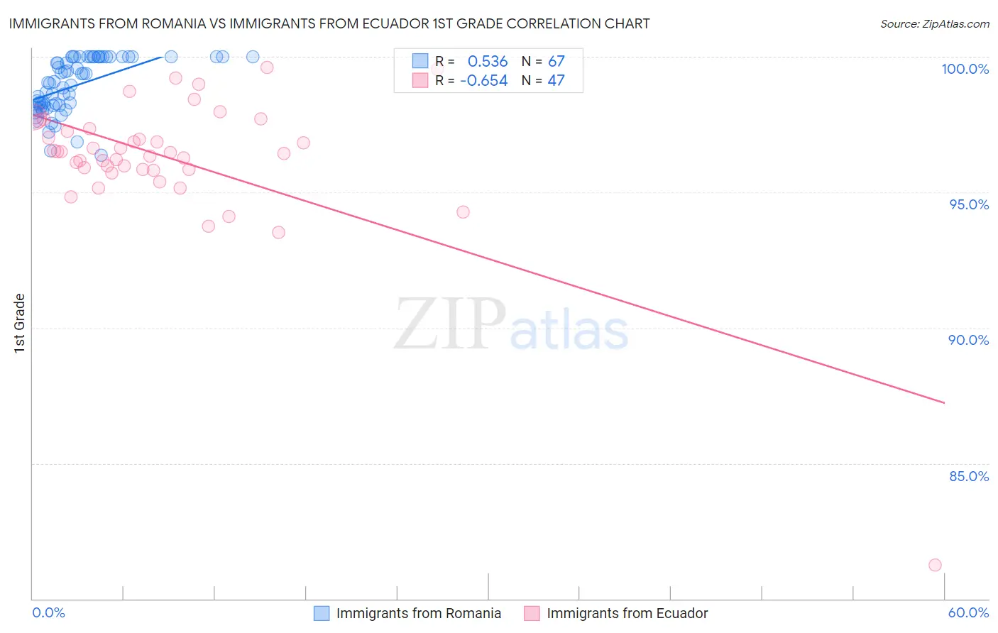 Immigrants from Romania vs Immigrants from Ecuador 1st Grade