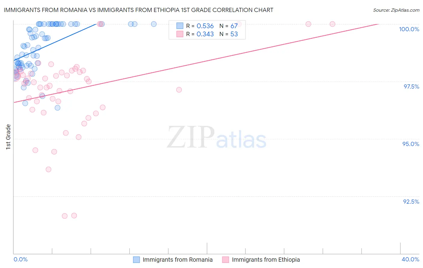 Immigrants from Romania vs Immigrants from Ethiopia 1st Grade